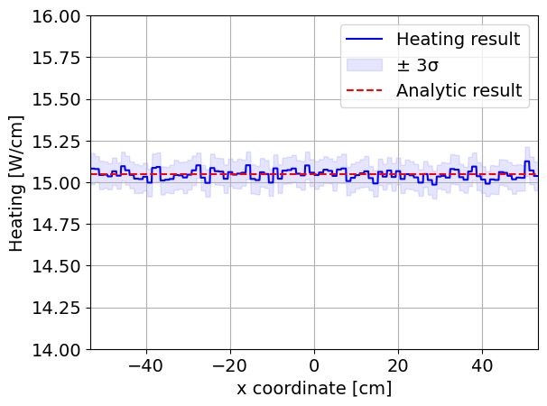Heating result from OpenMC for N = 100 mesh elements compared against the analytic solution.