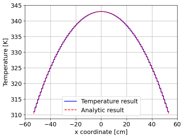 Temperature result from MOOSE for N = 100 mesh elements compared against the analytic solution.