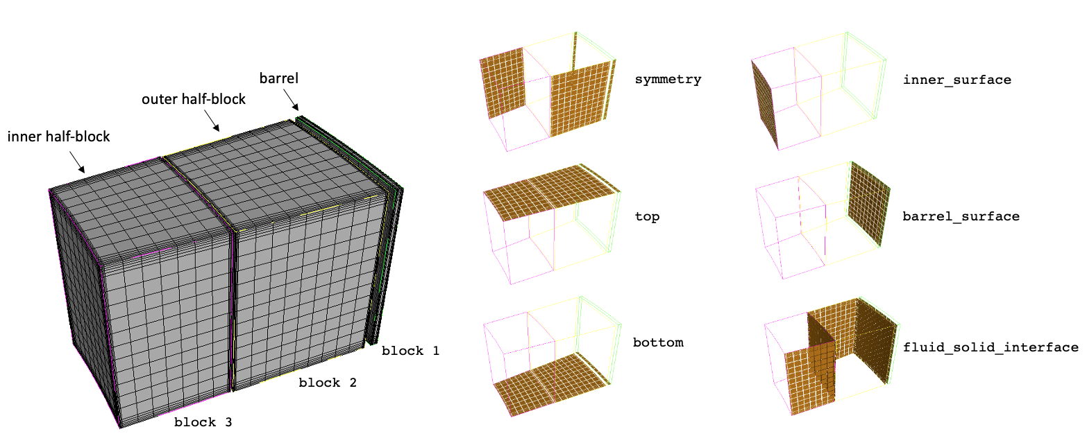 Solid mesh for the reflector blocks and barrel and a subset of the boundary names, before a series of mesh refinements