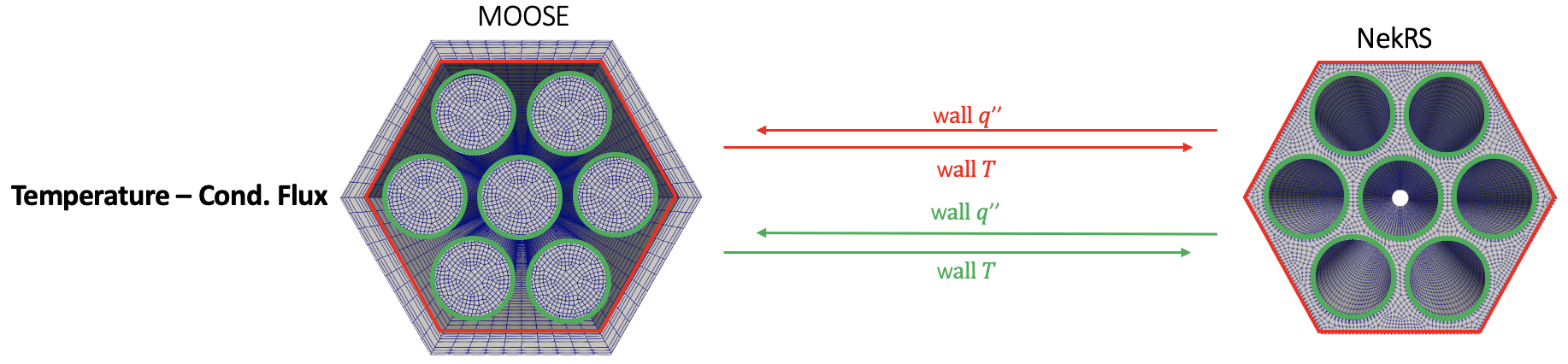 Illustration of [!ac](CHT) coupling with the 