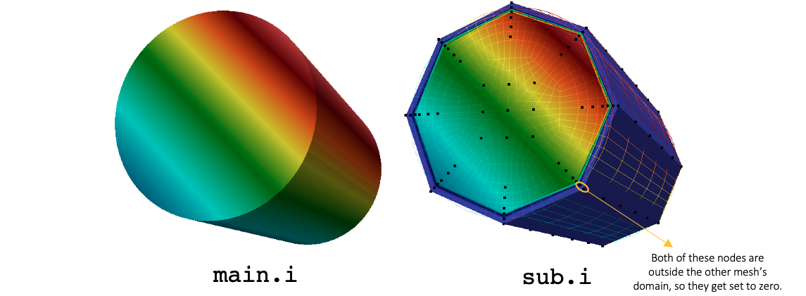 Results of a `MultiAppShapeEvaluationTransfer` from the main app to the sub app