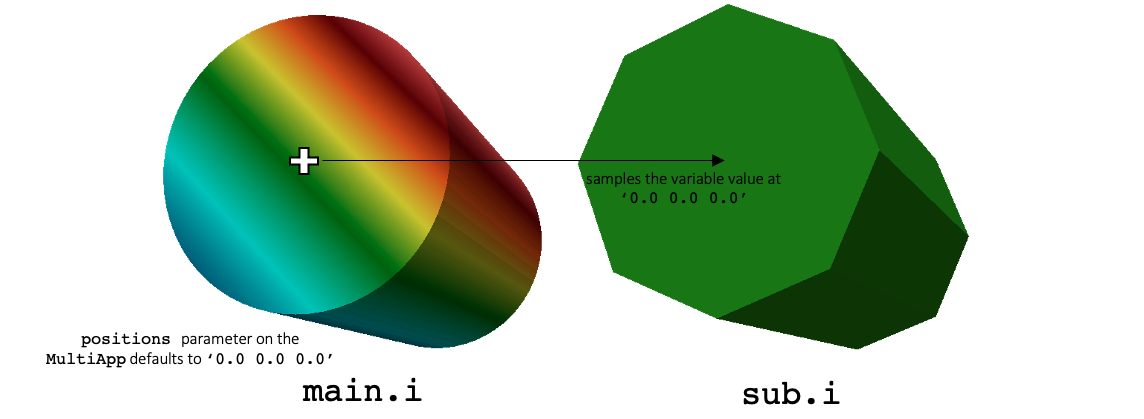 Results of a `MultiAppVariableValueSampleTransfer` from the main app to the sub app