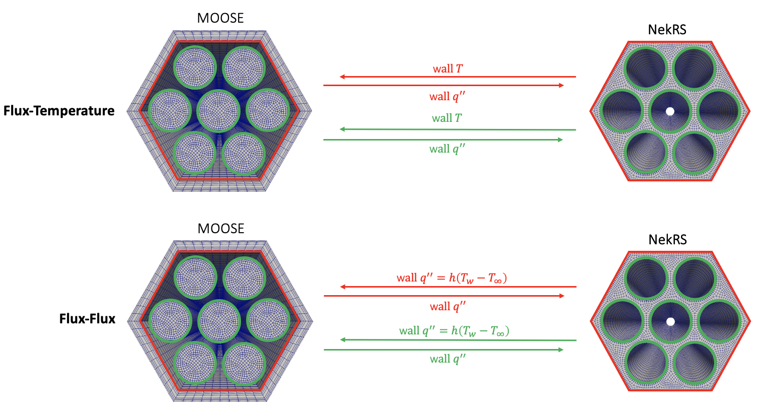 Illustration of data transfers to couple NekRS to MOOSE for boundary heat transfer in a pin bundle.