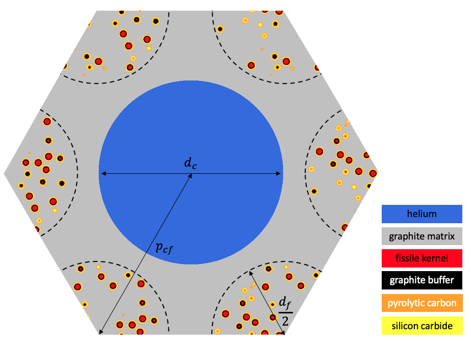 [!ac](TRISO)-fueled gas reactor compact unit cell