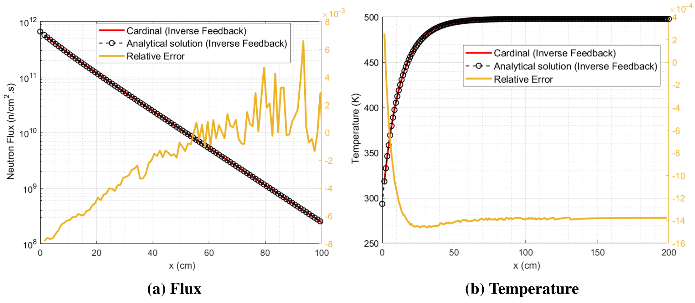 Cardinal simulations of the Doppler slab problem with inverse root temperature feedback, taken from [!cite](doppler_slab_mc_cardinal).