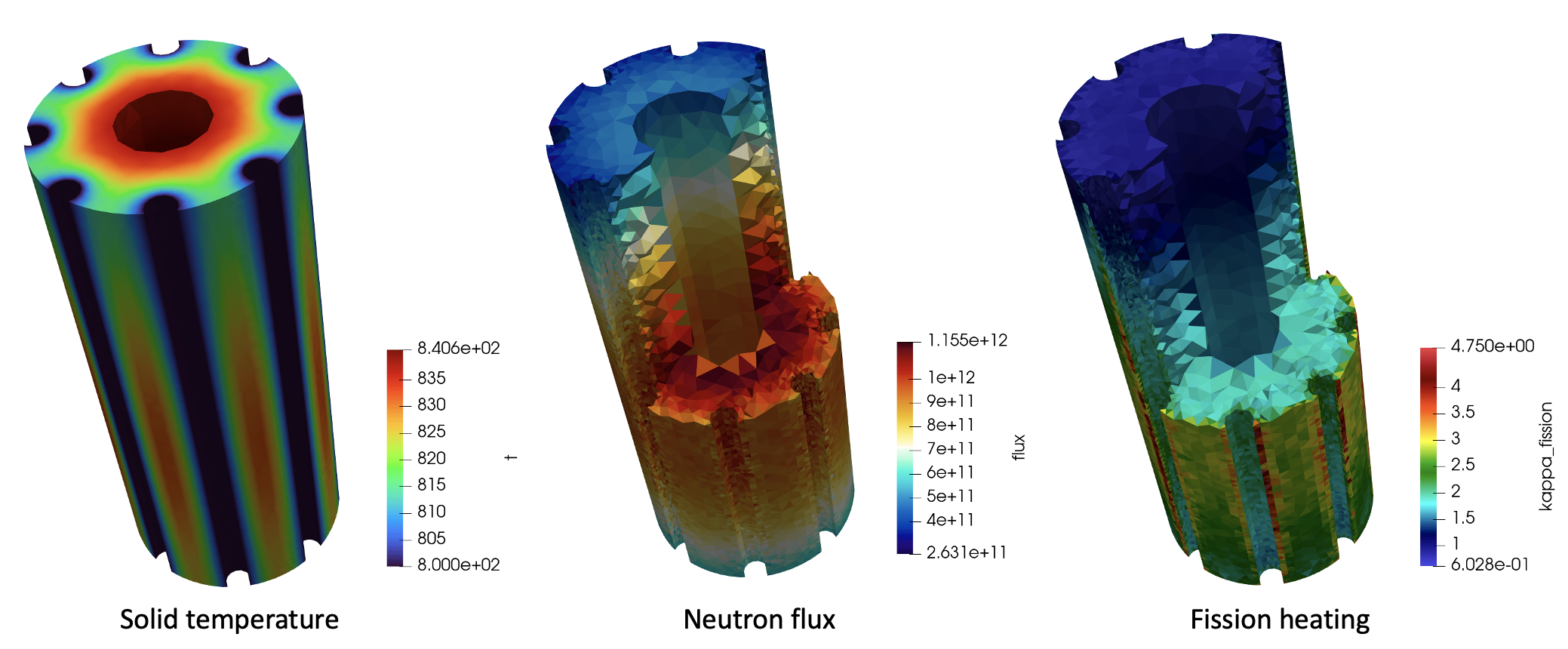 Solid temperature (left), and OpenMC predictions for neutron flux (middle) and fission heating (right). This simulation is run with an increased number of particles compared to the tutorial files in order to obtain well-converged results.