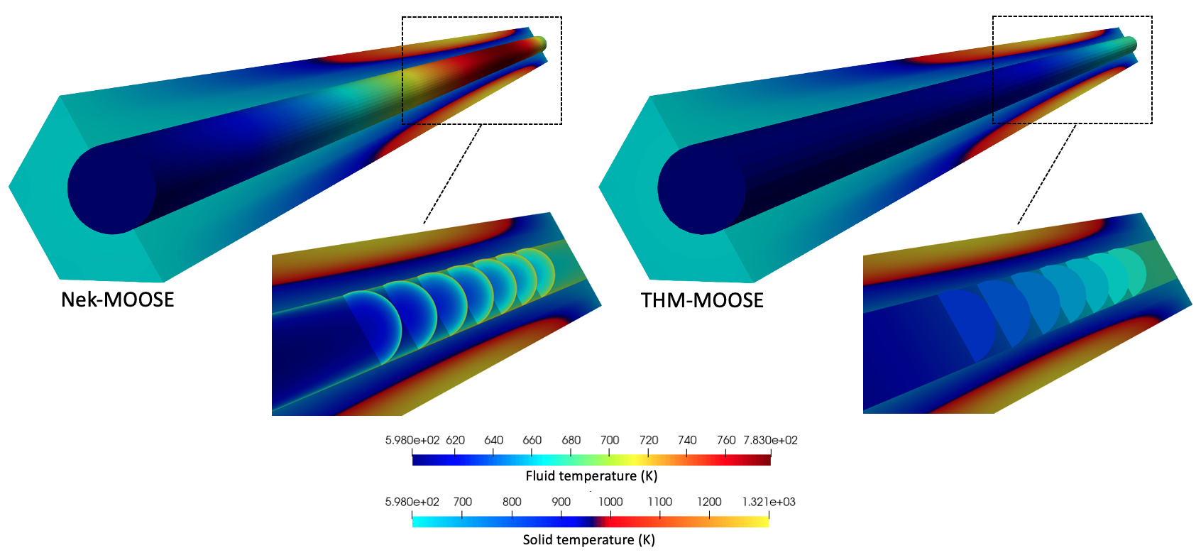 Fluid temperature predicted for NekRS-MOOSE and corrected THM-MOOSE.