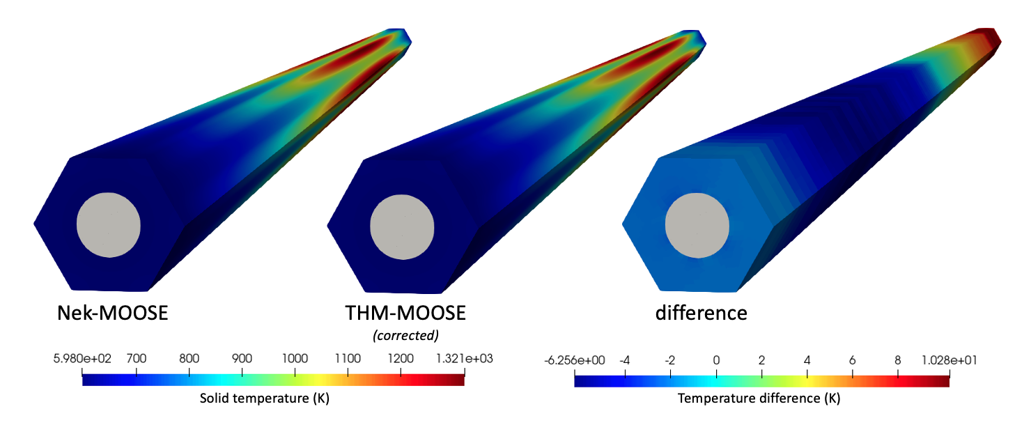 Solid temperature predicted for NekRS-MOOSE, corrected THM-MOOSE, and the difference between the two (NekRS minus corrected THM).