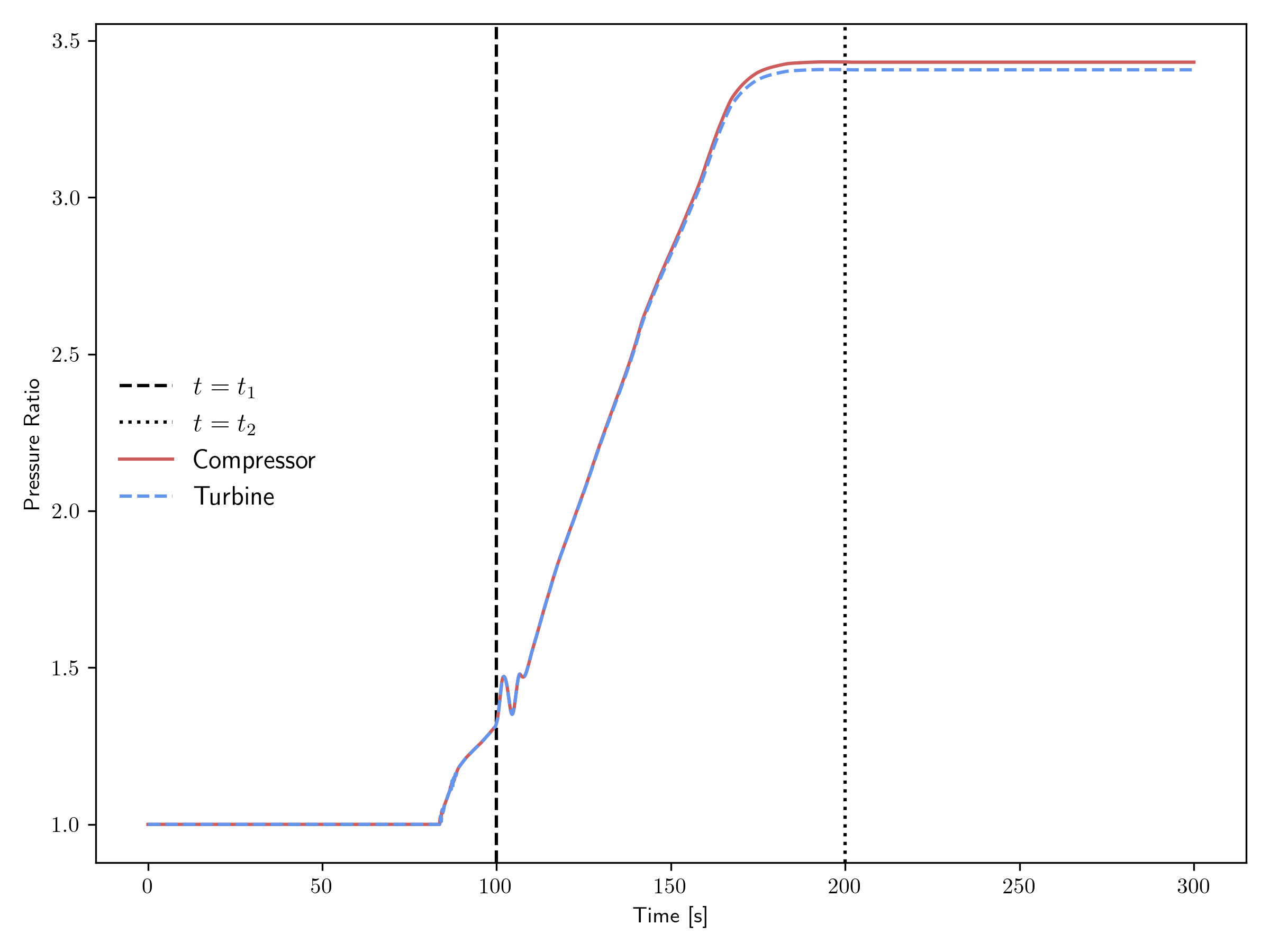 Pressure ratio transient for the closed cycle.