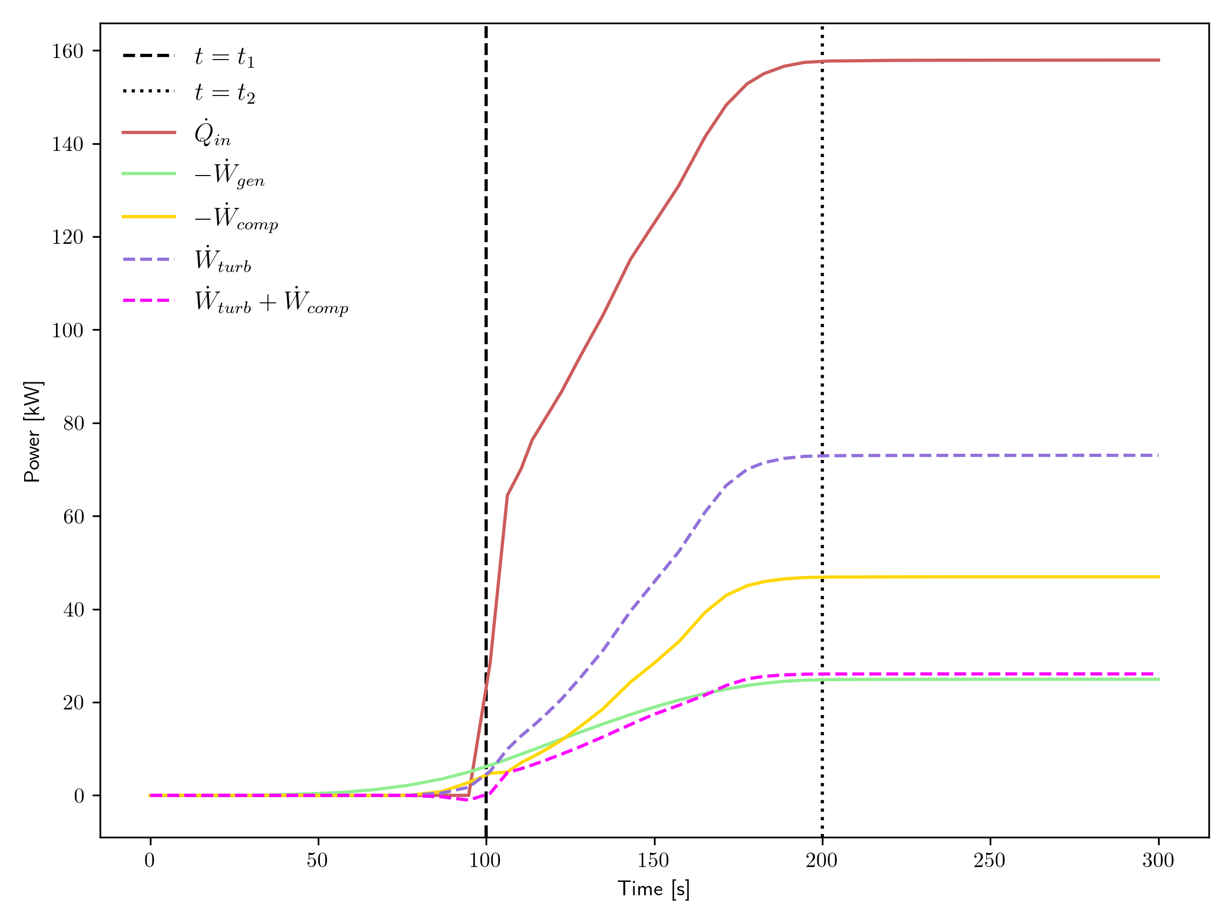 Power transient for the open cycle.
