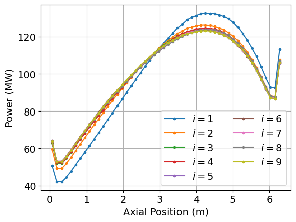 Radially-average fission power distribution as a function of iteration number $i$