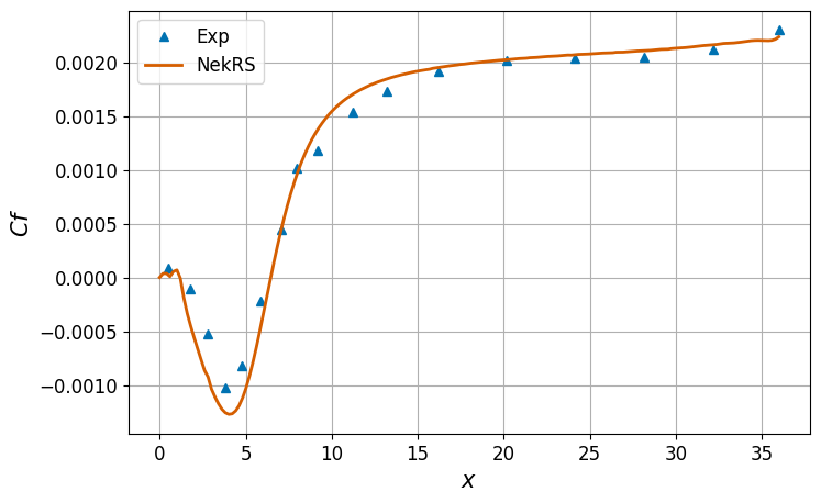 Computed and experimental skin-friction coefficient profiles downstream of the backward-facing step