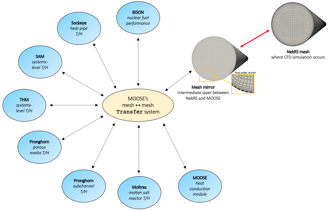 NekRS integrates with *any* MOOSE application that can compute a heat flux