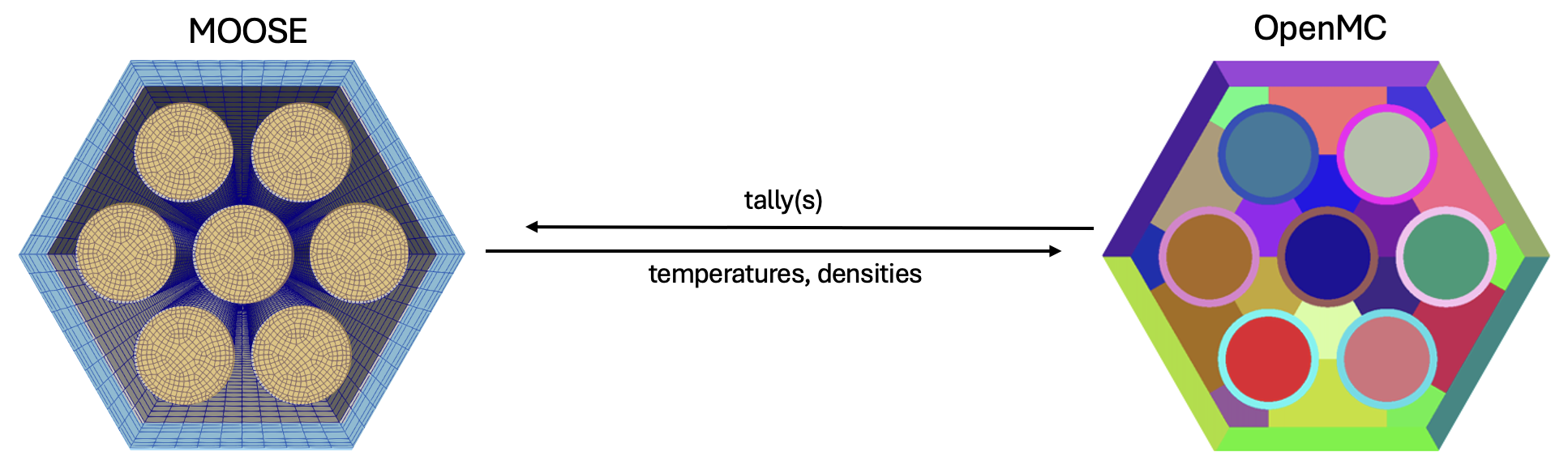 Illustration of data transfers to couple OpenMC to MOOSE for temperature, density, and tally feedback.