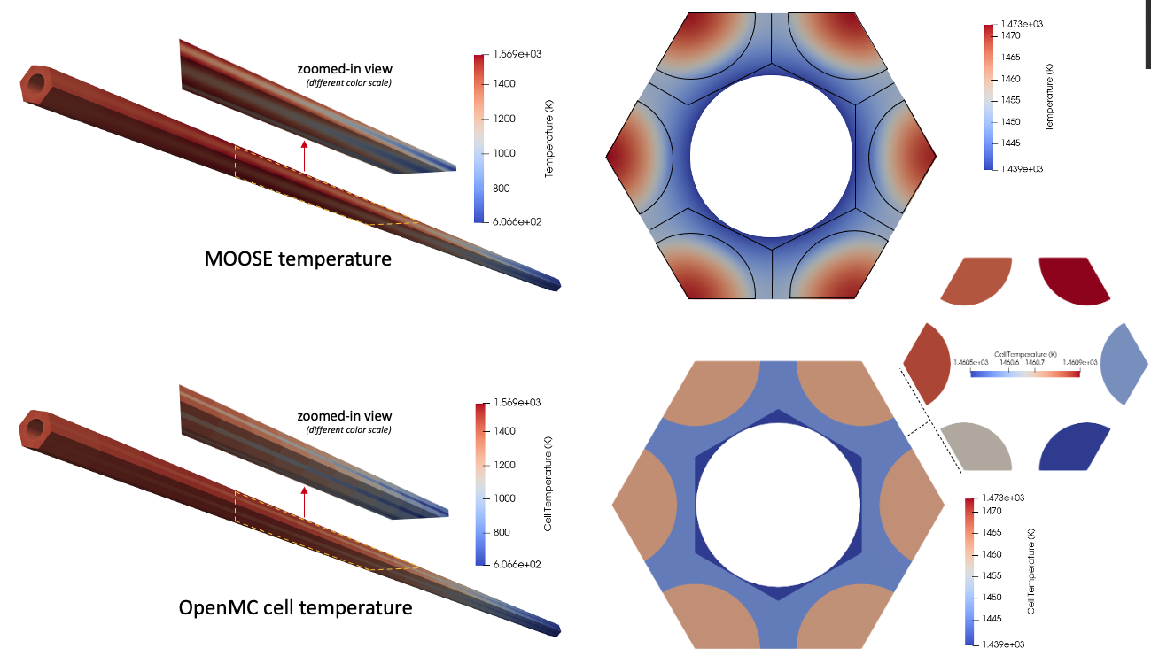 Temperature computed by MOOSE and applied to the OpenMC cells as volumes (left) and as slices at the top of the unit cell (right).