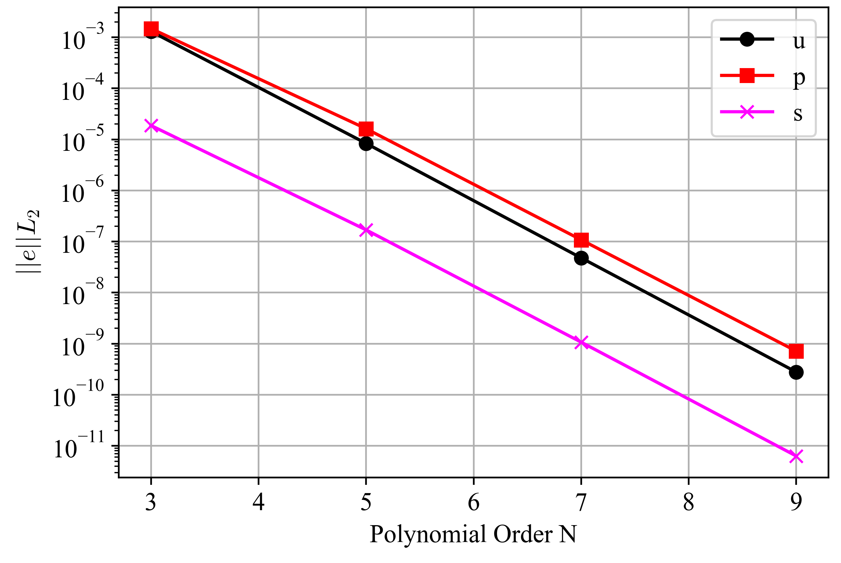 Spectral convergence of the Ethier solution errors using solver mode 12