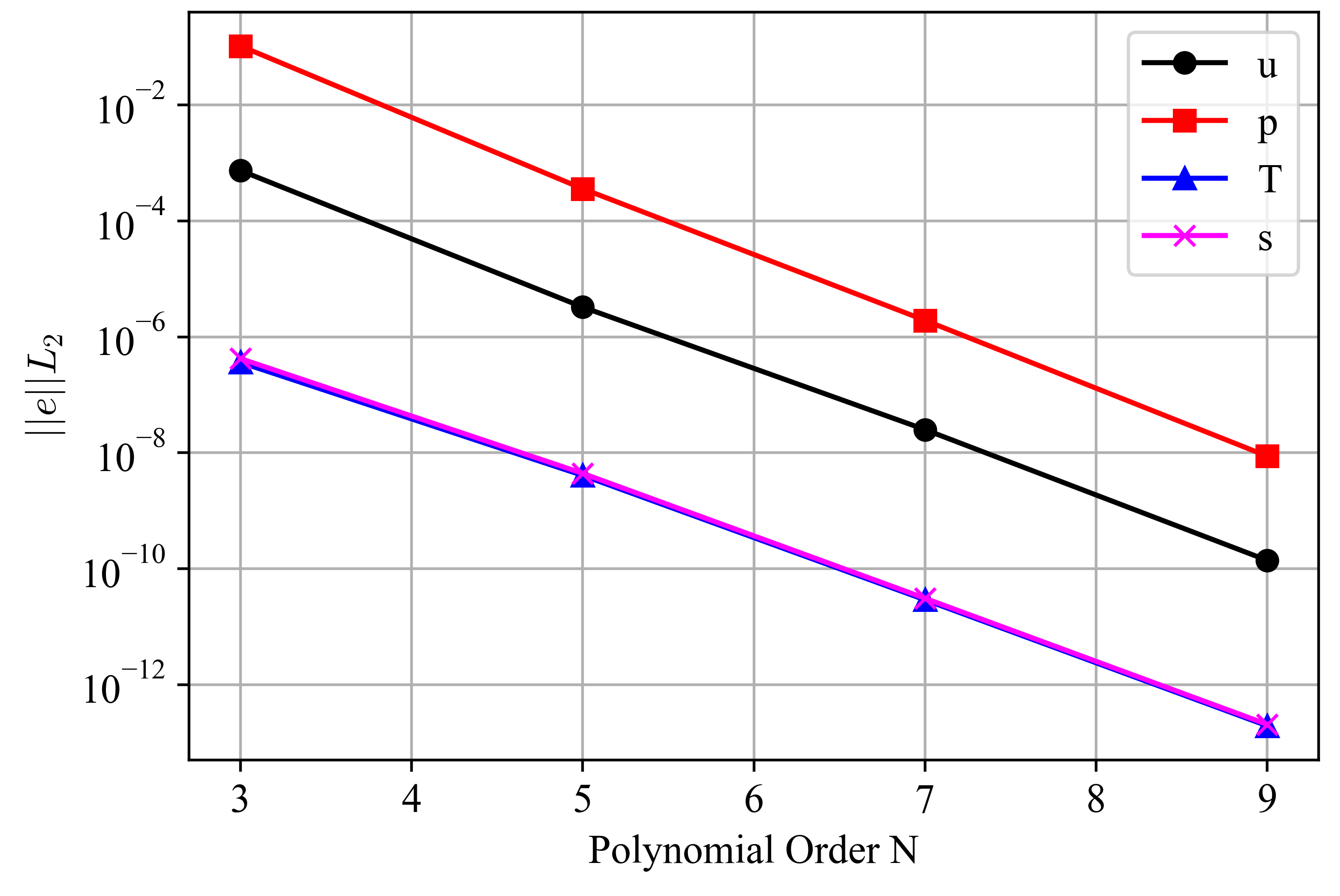 Spectral convergence of the Ethier solution errors using solver mode 7