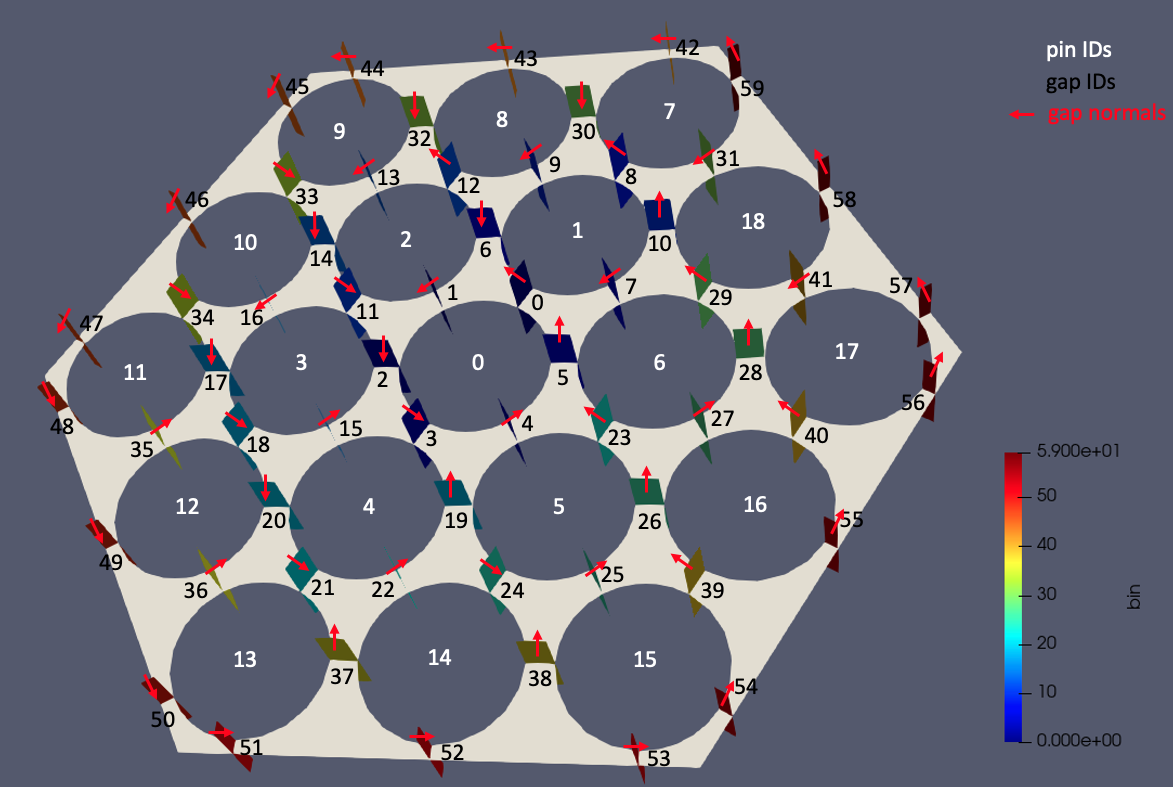 Subchannel gap bin indices for a 19-pin hexagonal geometry