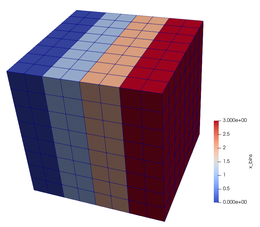 Layered bin indices in the $x$ direction