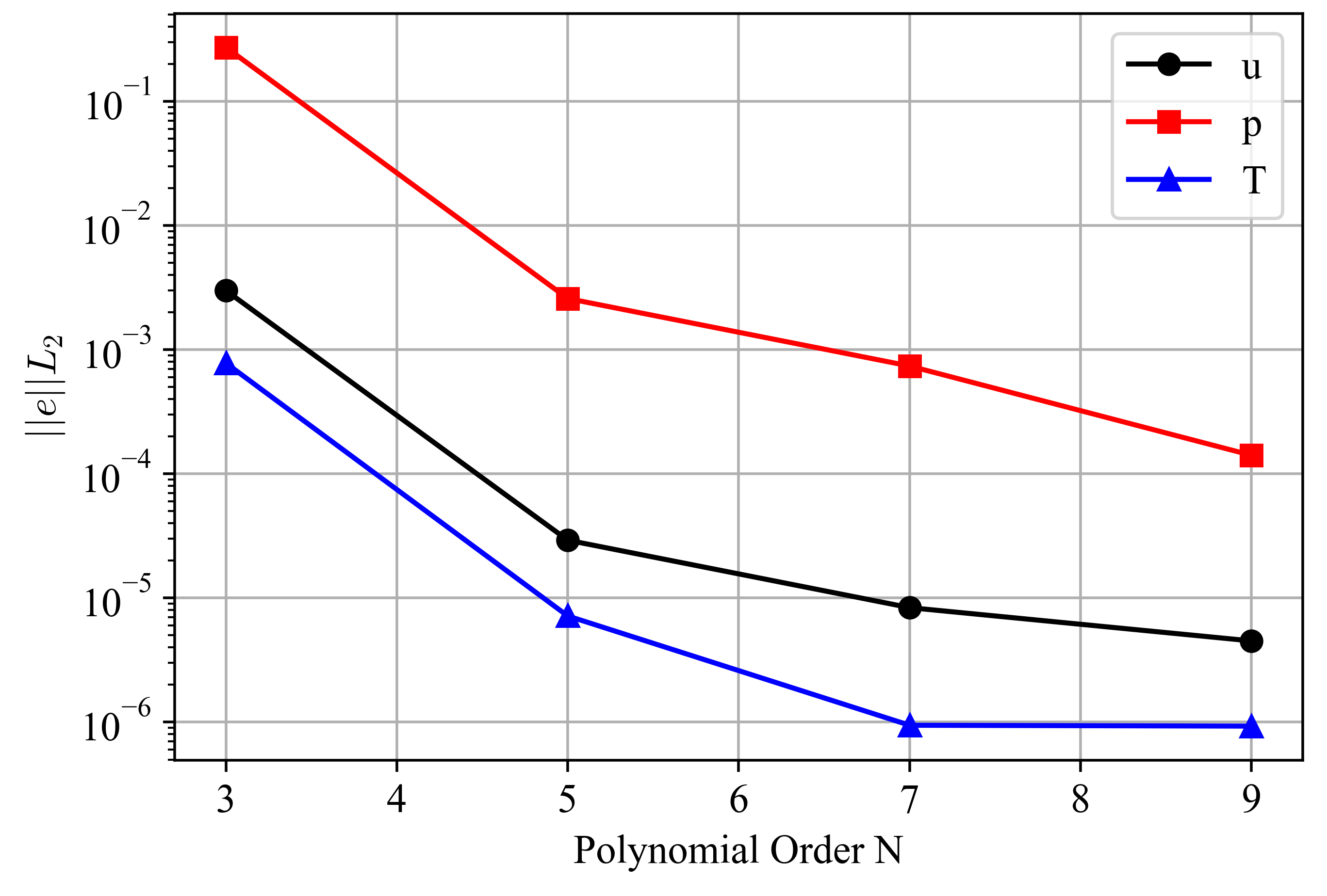 Volume-integrated error norms for velocity, pressure, and temperature with characteristic subcycling.