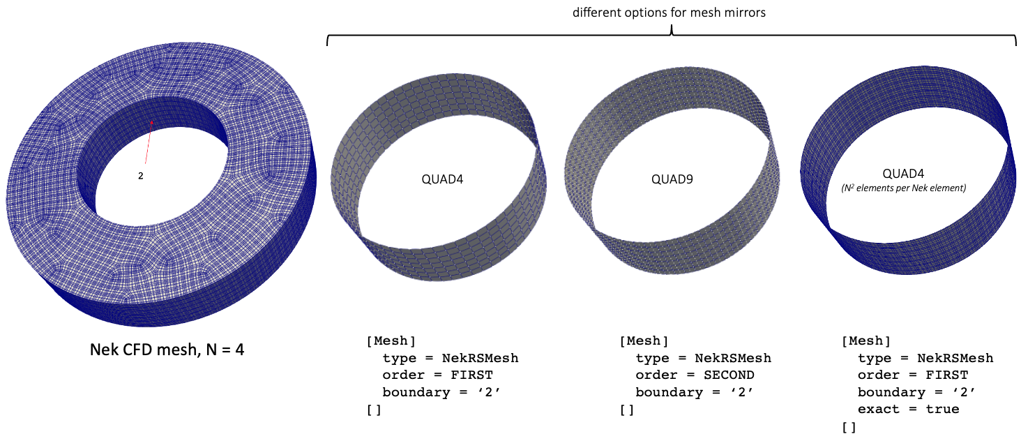 Three different mesh mirrors for boundary 2 in the NekRS mesh from [mesh1]