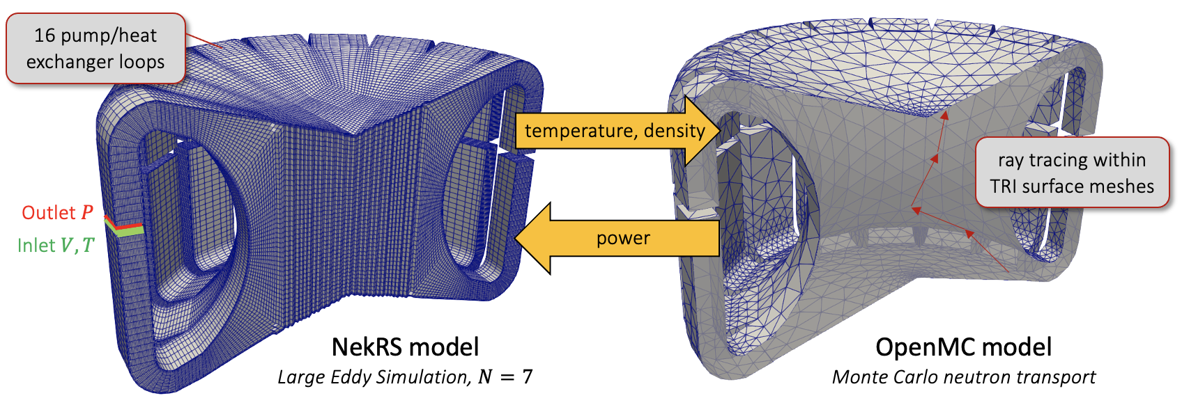Volume slices through the NekRS and OpenMC domains