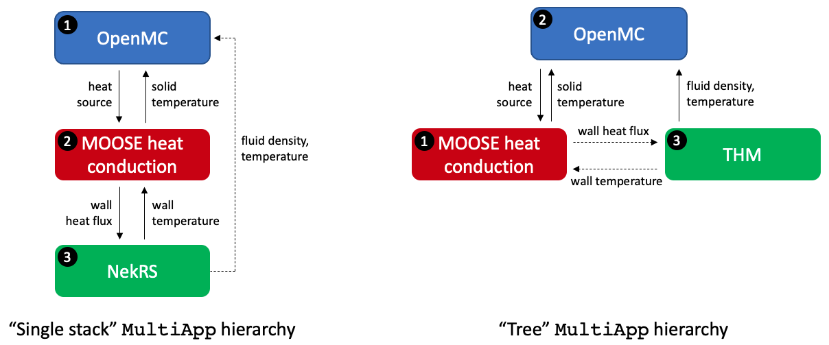 MultiApp hierarchies used in this tutorial; data transfers are shown with solid and dashed lines. Solid lines indicate transfers that occur directly from application A to application B, while dashed lines show transfers that have to first pass through an intermediate application to get to the eventual target application.