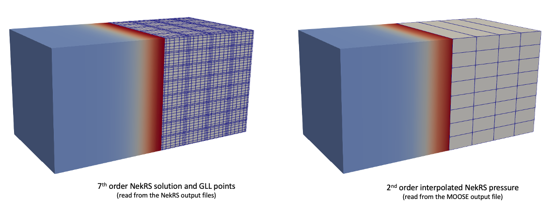 Pressure from the NekRS field files (left) and after interpolation onto a second order mesh mirror (right).