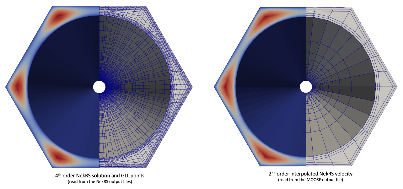 Velocity from the NekRS field files (left) and after interpolation onto a second order mesh mirror (right).