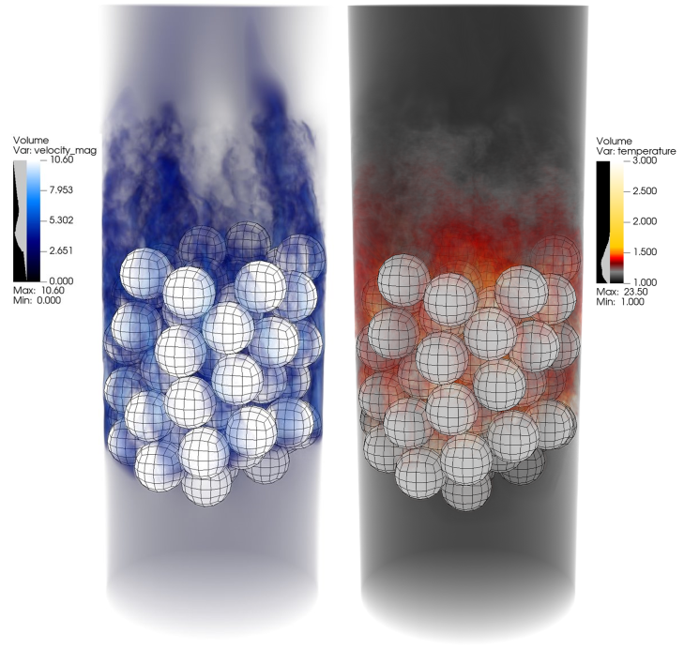 Instantaneous velocity (left) and temperature (right) predicted by NekRS, in non-dimensional form.