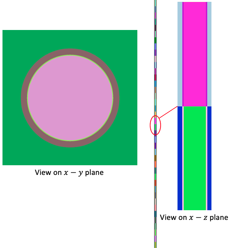 OpenMC geometry colored by cell ID shown on the $x$-$y$ and $x$-$z$ planes