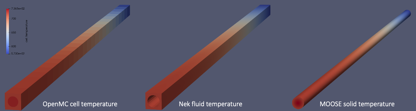 Temperatures predicted by NekRS and BISON (middle, right), and what is imposed in OpenMC (left). All images are shown on the same color scale.