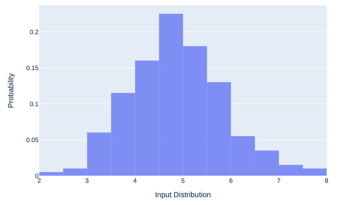 Actual sampled input distribution for $k_n$
