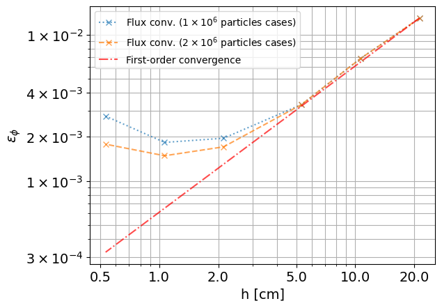 Convergence of flux relative L$^2$ norm.