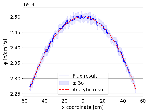 Flux result from OpenMC for N = 100 mesh elements compared against the analytic solution.