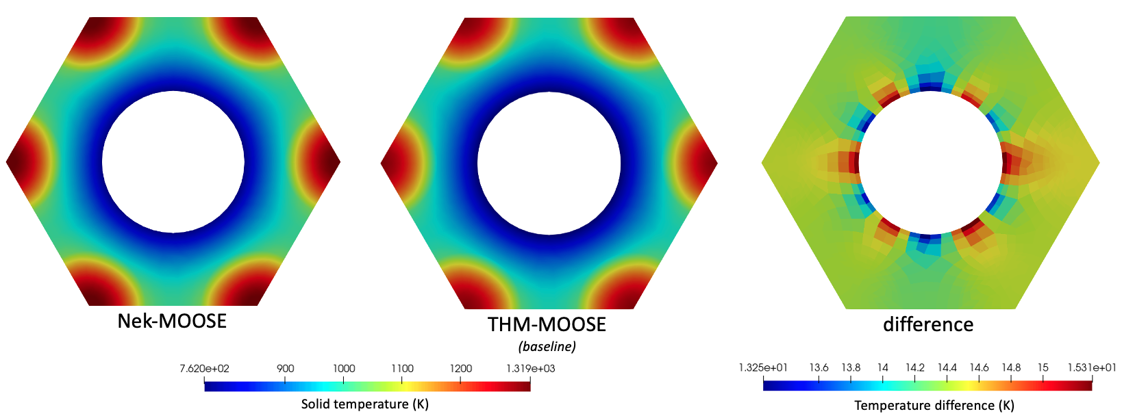Solid temperature predicted along the axial mid-plane for NekRS-MOOSE, baseline THM-MOOSE, and the difference between the two (NekRS minus baseline THM).