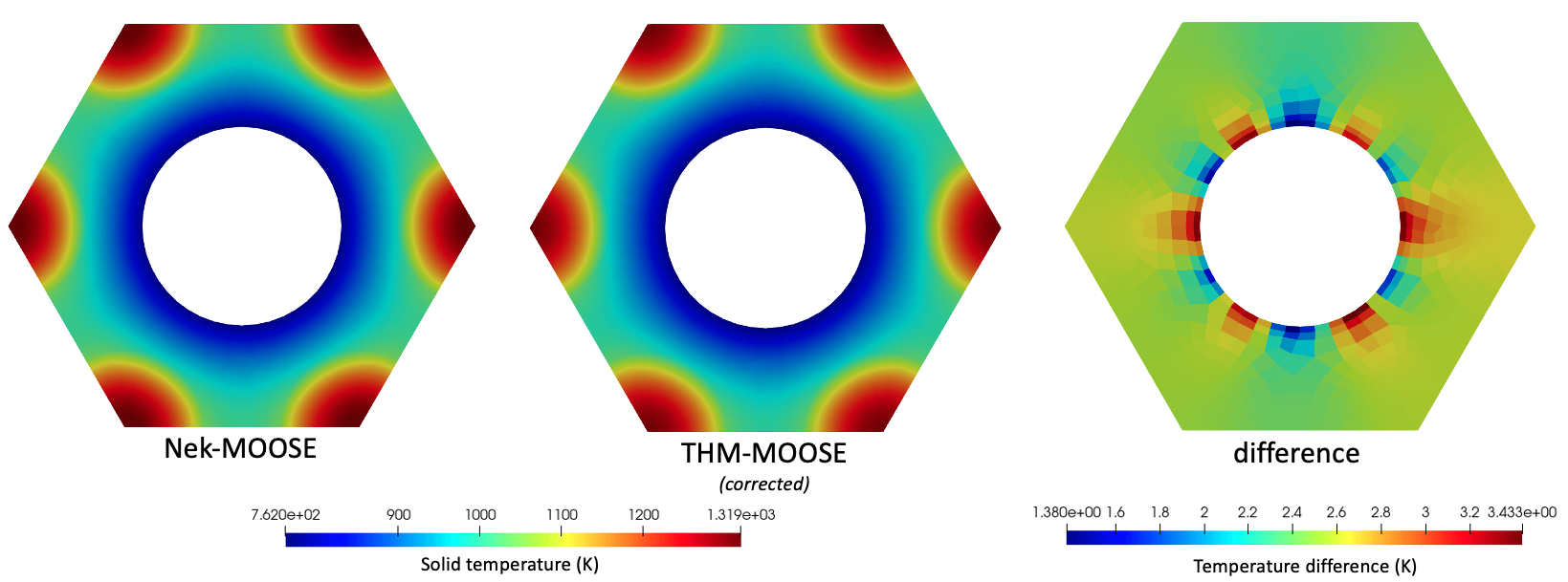 Solid temperature predicted along the axial midplane for NekRS-MOOSE, corrected THM-MOOSE, and the difference between the two (NekRS minus corrected THM).