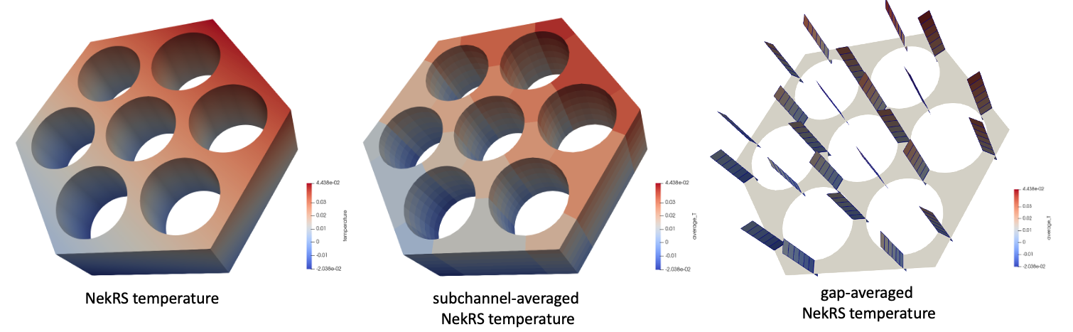 NekRS temperature (left), subchannel-averaged temperature (middle), and gap-averaged temperature (right) computed using Cardinal user objects