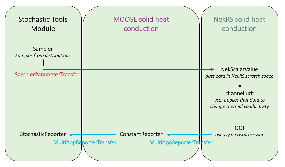 Summary of major data transfers and objects used to accomplish stochastic simulations with NekRS