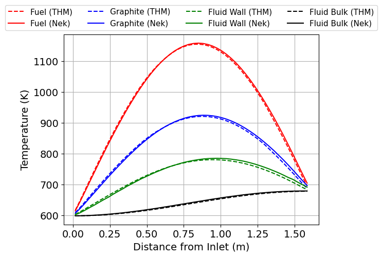 Radially-averaged temperatures for the NekRS-MOOSE and corrected THM-MOOSE simulations.