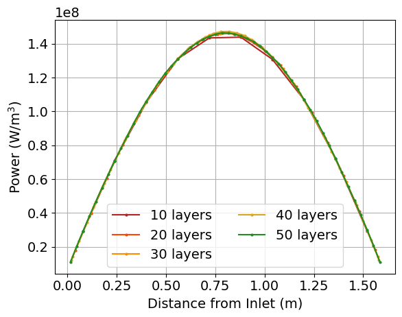 Example plot that is generated as part of the cell discretization study, showing the radially-averaged power distribution as a function of the cell discretization