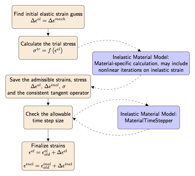 The optimized algorithm for calculating the strains and stress in the case when only a single inelastic material model is specified.
