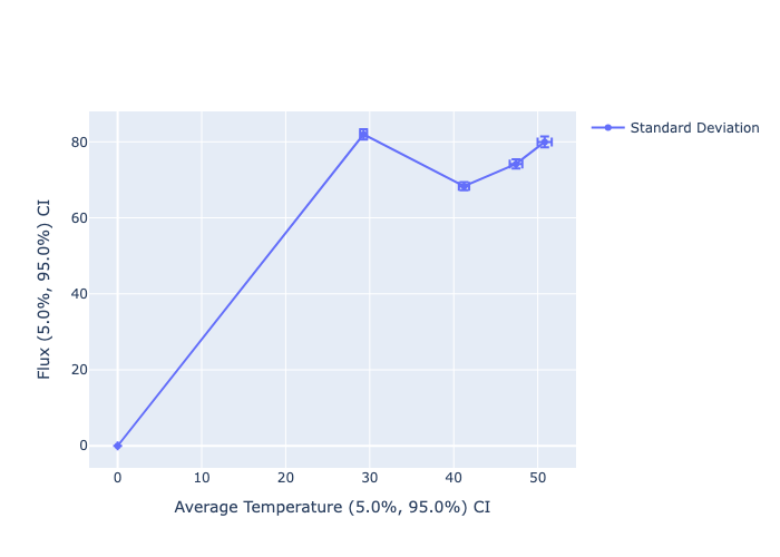 The standard deviation of the flux plotted against the standard deviation of the average temperature.