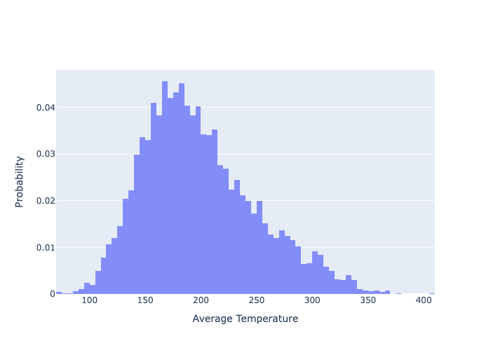Resulting distribution of quantity of interest: $T_{avg}$.