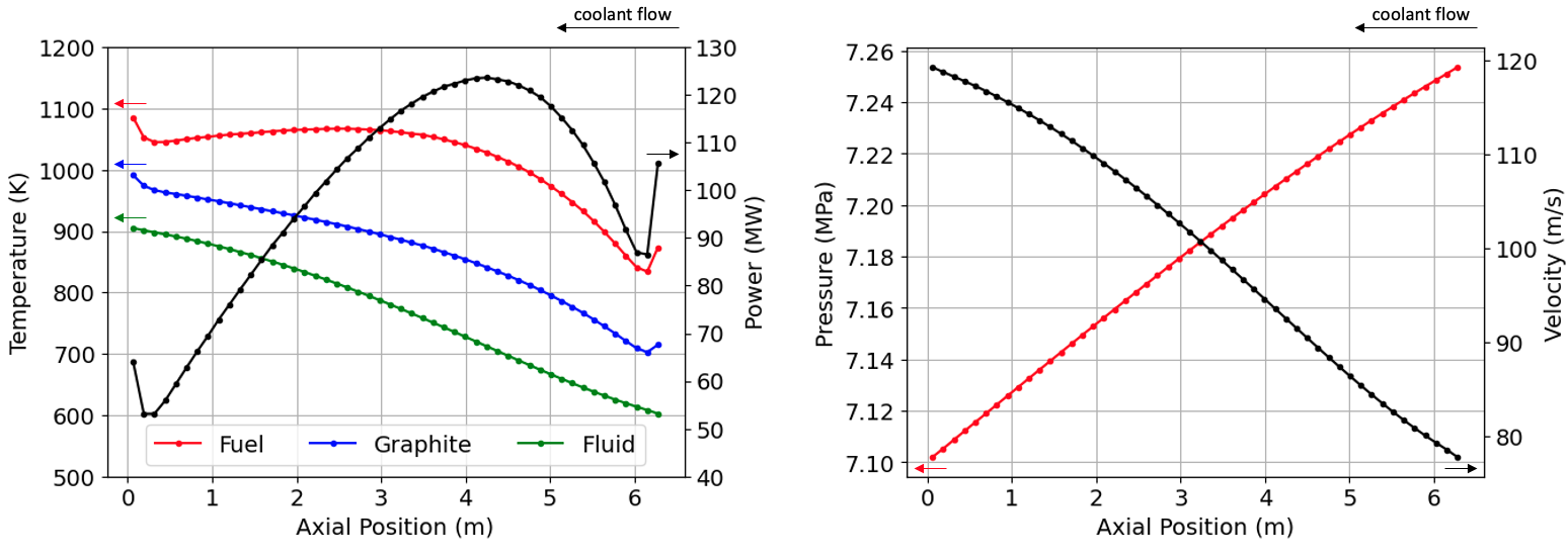 Radially-averaged temperatures, power, pressure, and velocity as a function of position.