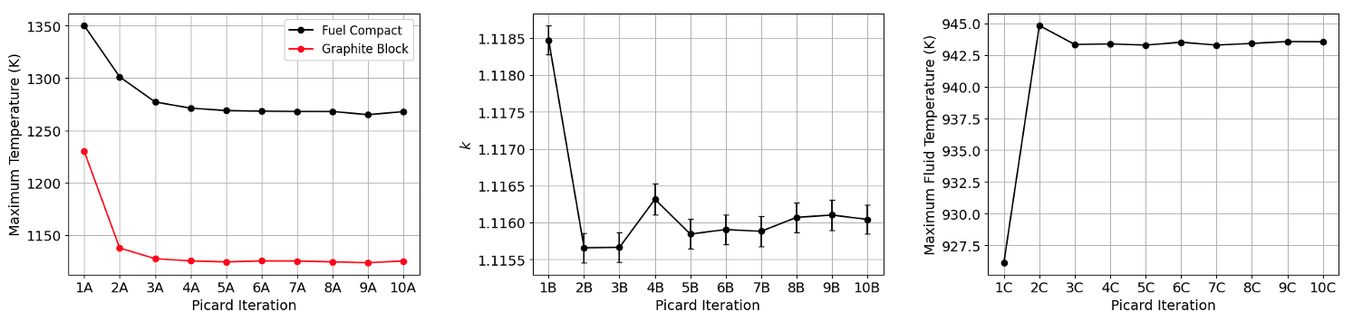Convergence in various metrics as a function of iteration number