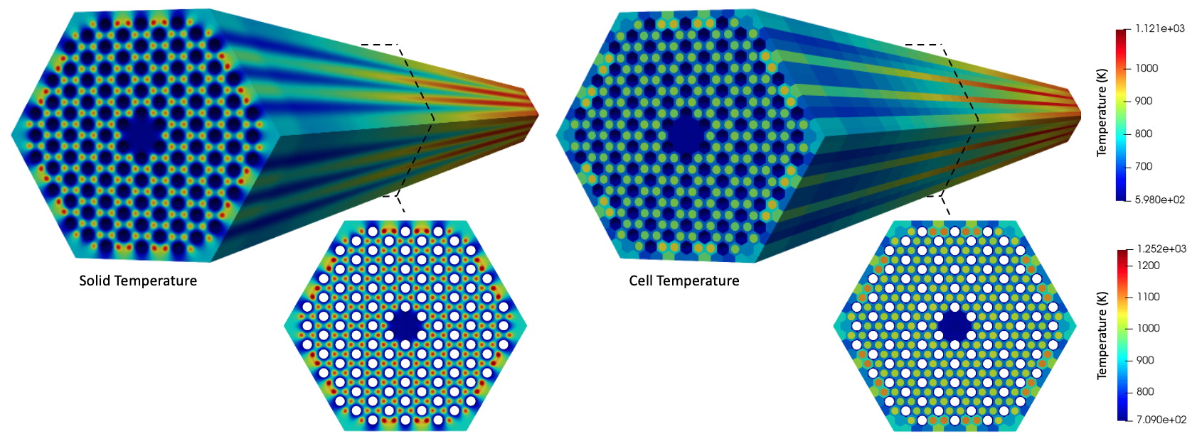 Solid temperature predicted by MOOSE (left) and volume-average temperature imposed in OpenMC (right). Note the use of a separate color scale for the insets.