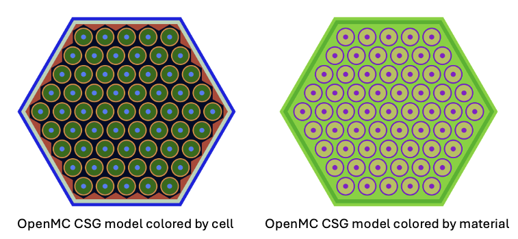 OpenMC geometry colored by cell ID (left) and material (right) shown on the $x$-$y$ plane