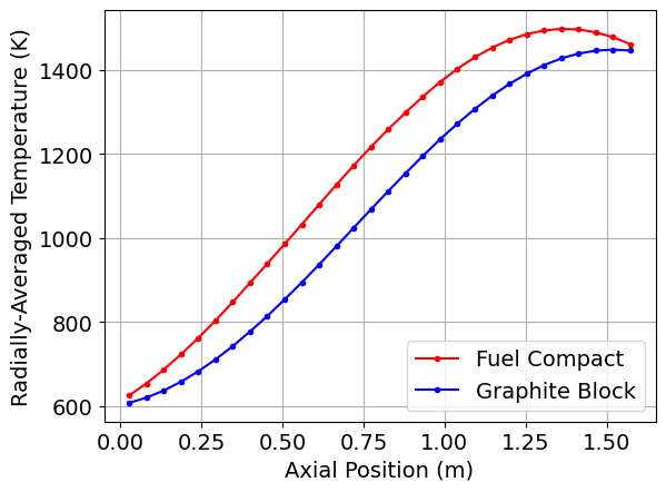 Radially-averaged fuel and graphite block temperatures in 30 axial layers