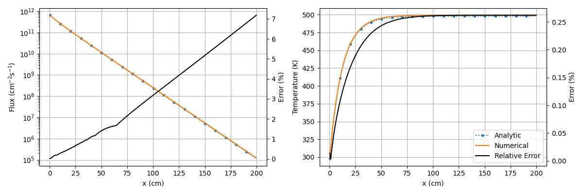 Cardinal [!ac](TRRM) simulations of the Doppler slab problem with inverse root temperature feedback.